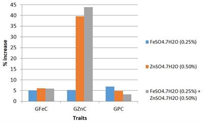 Impact of foliar application of iron and zinc fertilizers on grain iron, zinc, and protein contents in bread wheat (Triticum aestivum L.)